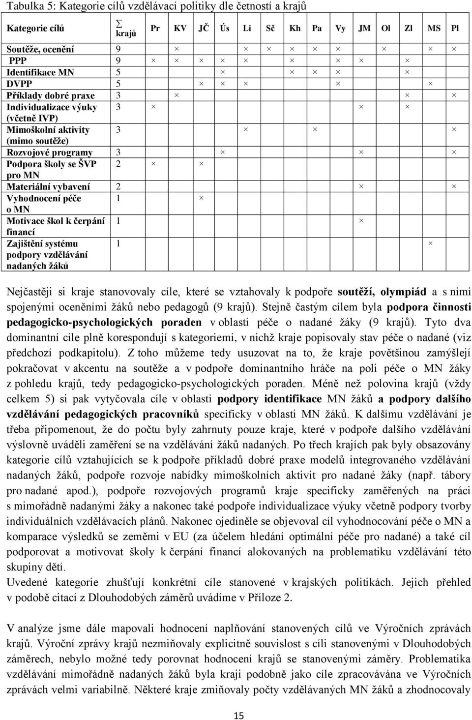 čerpání 1 financí Zajištění systému podpory vzdělávání nadaných žáků 1 Nejčastěji si kraje stanovovaly cíle, které se vztahovaly k podpoře soutěží, olympiád a s nimi spojenými oceněními žáků nebo