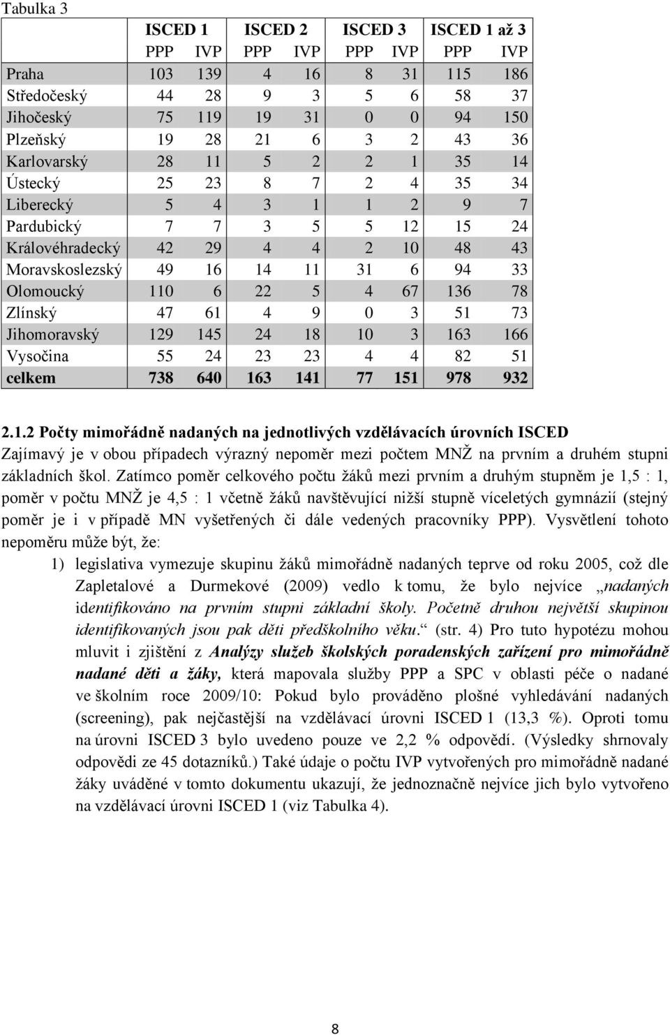 Olomoucký 110 6 22 5 4 67 136 78 Zlínský 47 61 4 9 0 3 51 73 Jihomoravský 129 145 24 18 10 3 163 166 Vysočina 55 24 23 23 4 4 82 51 celkem 738 640 163 141 77 151 978 932 2.1.2 Počty mimořádně nadaných na jednotlivých vzdělávacích úrovních ISCED Zajímavý je v obou případech výrazný nepoměr mezi počtem MNŽ na prvním a druhém stupni základních škol.