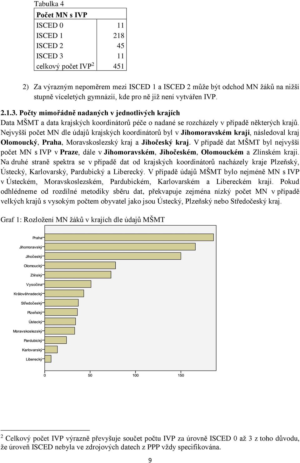 Nejvyšší počet MN dle údajů krajských koordinátorů byl v Jihomoravském kraji, následoval kraj Olomoucký, Praha, Moravskoslezský kraj a Jihočeský kraj.