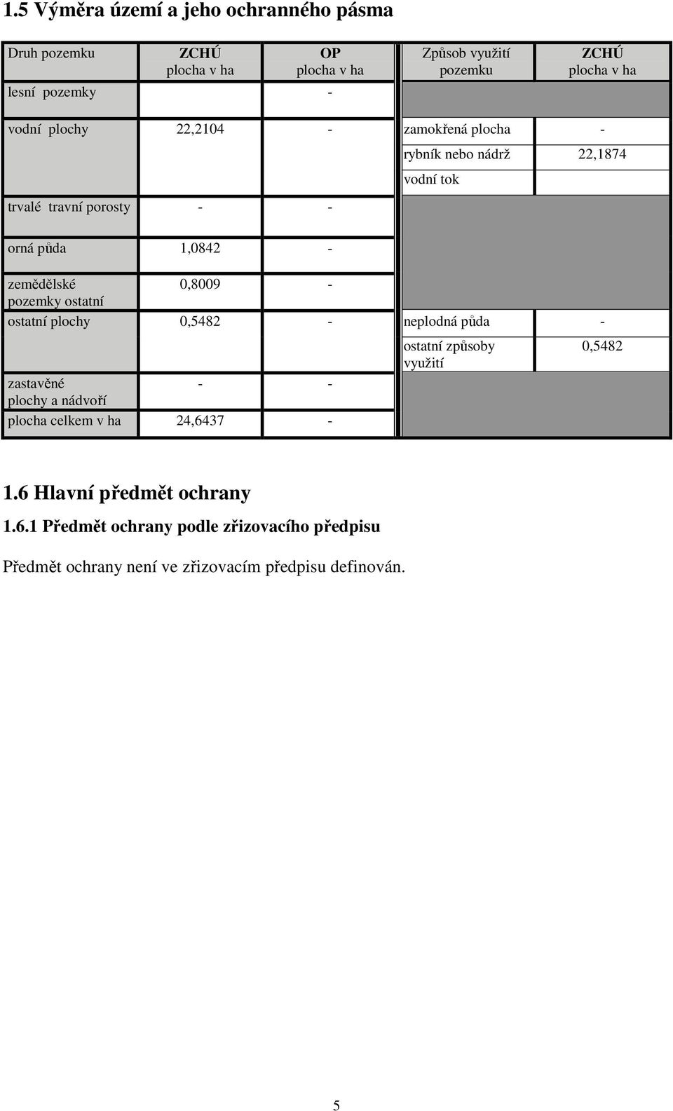 pozemky ostatní 0,8009 - ostatní plochy 0,5482 - zastavěné - - plochy a nádvoří plocha celkem v ha 24,6437 - neplodná půda - ostatní způsoby