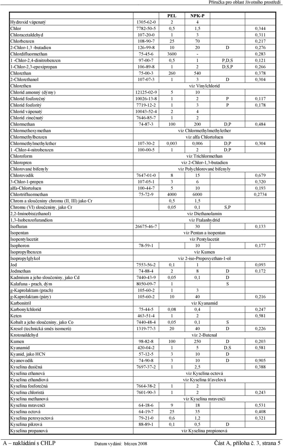 Chlorethen viz Vinylchlorid Chlorid amonný (dýmy) 12125-02-9 5 10 Chlorid fosforečný 10026-13-8 1 2 P 0,117 Chlorid fosforitý 7719-12-2 1 3 P 0,178 Chlorid vápenatý 10043-52-4 2 4 Chlorid zinečnatý