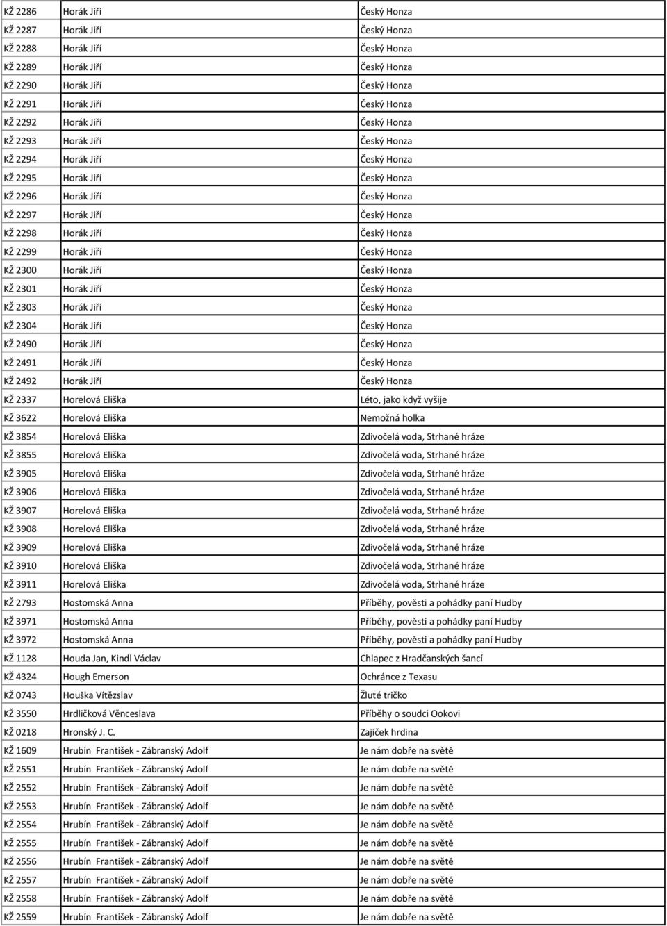 Honza KŽ 2299 Horák Jiří Český Honza KŽ 2300 Horák Jiří Český Honza KŽ 2301 Horák Jiří Český Honza KŽ 2303 Horák Jiří Český Honza KŽ 2304 Horák Jiří Český Honza KŽ 2490 Horák Jiří Český Honza KŽ 2491