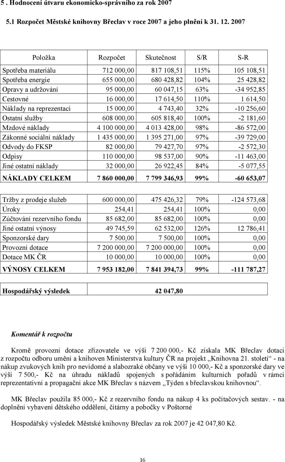 952,85 Cestovné 16 000,00 17 614,50 110% 1 614,50 Náklady na reprezentaci 15 000,00 4 743,40 32% -10 256,60 Ostatní služby 608 000,00 605 818,40 100% -2 181,60 Mzdové náklady 4 100 000,00 4 013