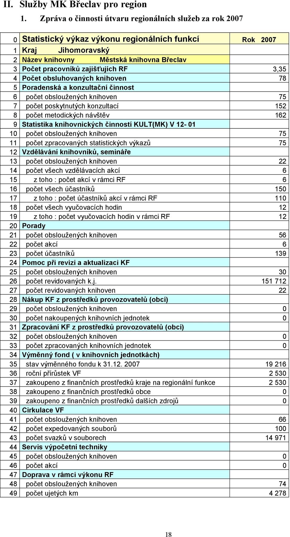 zajišťujích RF 3,35 4 Počet obsluhovaných knihoven 78 5 Poradenská a konzultační činnost 6 počet obsloužených knihoven 75 7 počet poskytnutých konzultací 152 8 počet metodických návštěv 162 9