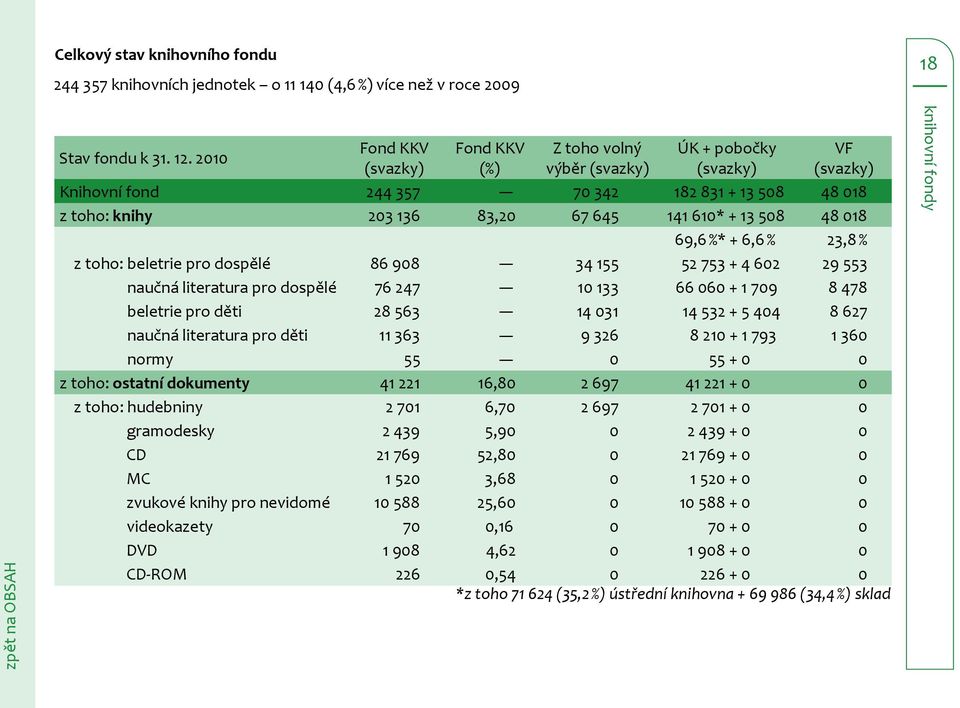 508 48 018 69,6 %* + 6,6 % 23,8 % z toho: beletrie pro dospělé 86 908 34 155 52 753 + 4 602 29 553 naučná literatura pro dospělé 76 247 10 133 66 060 + 1 709 8 478 beletrie pro děti 28 563 14 031 14