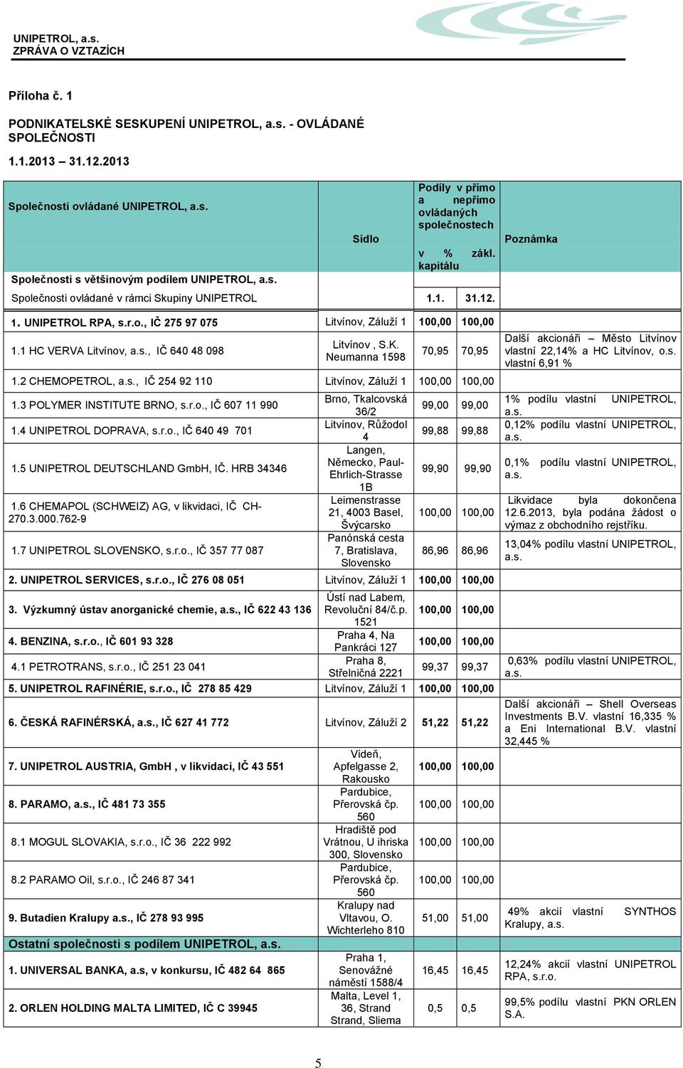 kapitálu Společnosti ovládané v rámci Skupiny UNIPETROL 1.1. 31.12. 1. UNIPETROL RPA, s.r.o., IČ 275 97 075 Litvínov, Záluží 1 1.1 HC VERVA Litvínov,, IČ 640 48 098 Litvínov, S.K.