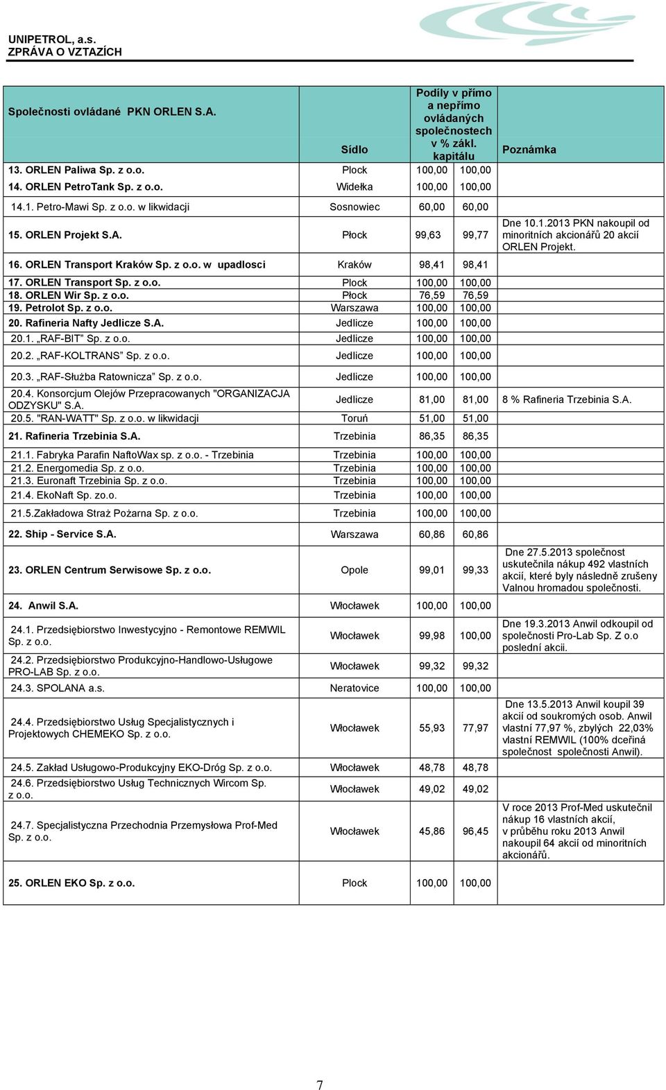 ORLEN Wir Sp. z o.o. Płock 76,59 76,59 19. Petrolot Sp. z o.o. Warszawa 20. Rafineria Nafty Jedlicze S.A. Jedlicze 20.1. RAF-BIT Sp. z o.o. Jedlicze 20.2. RAF-KOLTRANS Sp. z o.o. Jedlicze 20.3.