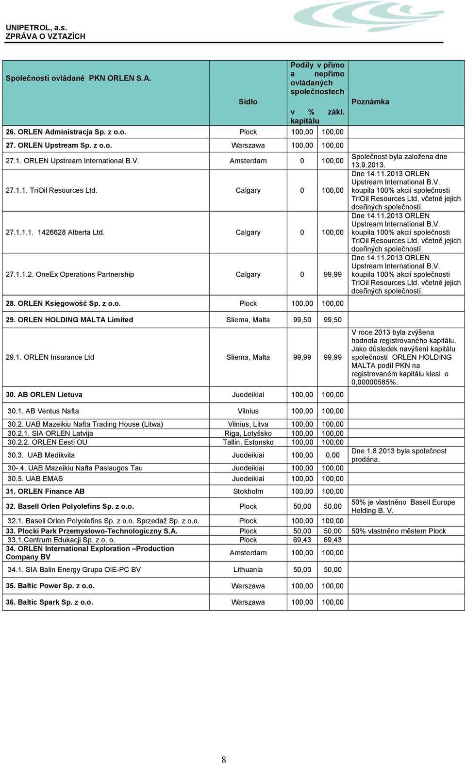 včetně jejich dceřiných společností. 27.1.1.1. 1426628 Alberta Ltd. Calgary 0 100,00 Dne 14.11.2013 ORLEN Upstream International B.V. koupila 100% akcií společnosti TriOil Resources Ltd.