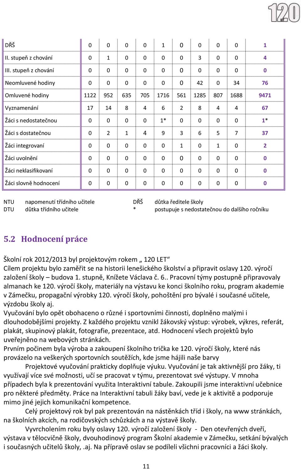 0 0 1* 0 0 0 0 1* Žáci s dostatečnou 0 2 1 4 9 3 6 5 7 37 Žáci integrovaní 0 0 0 0 0 1 0 1 0 2 Žáci uvolnění 0 0 0 0 0 0 0 0 0 0 Žáci neklasifikovaní 0 0 0 0 0 0 0 0 0 0 Žáci slovně hodnocení 0 0 0 0