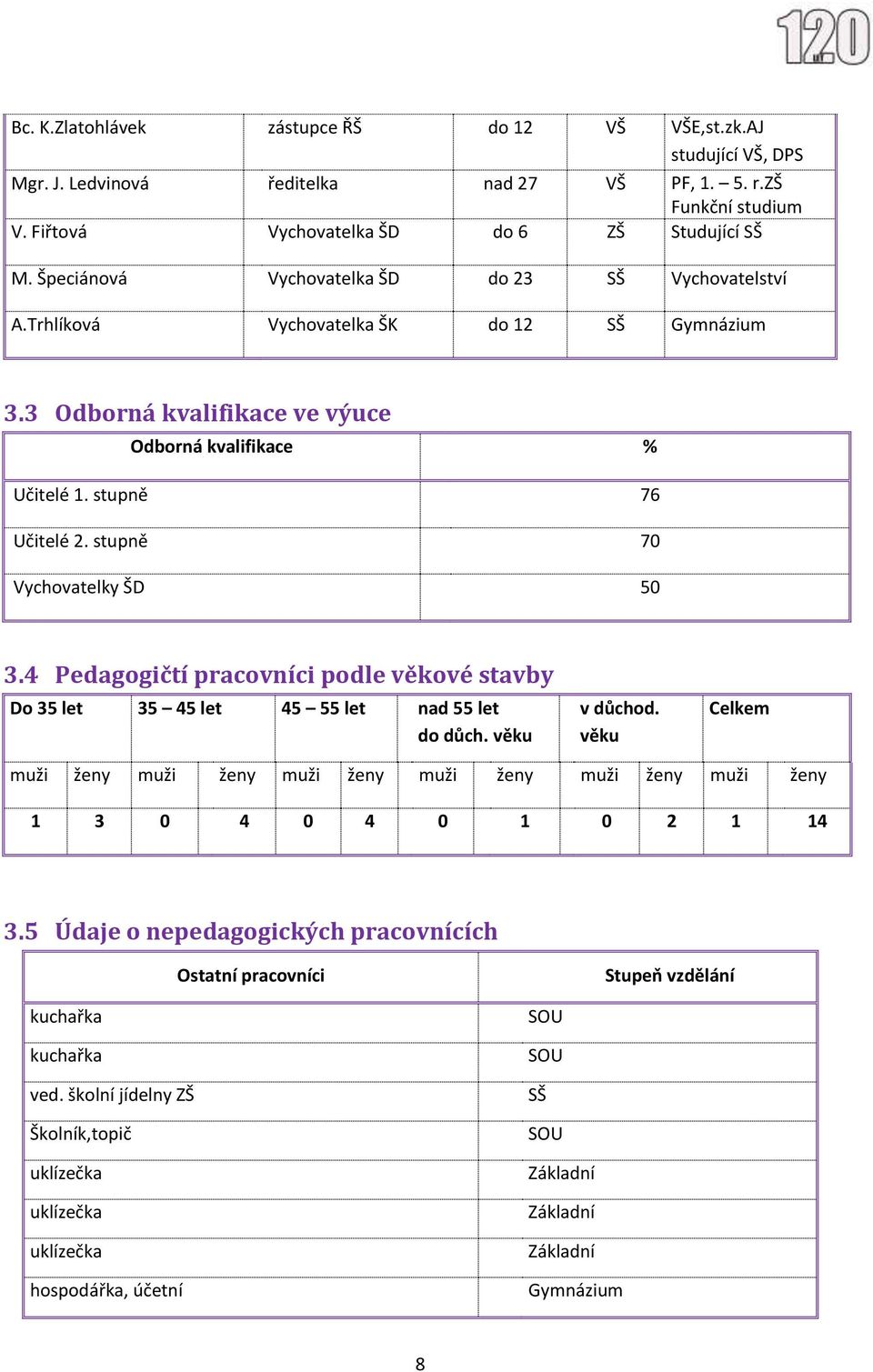 stupně 70 Vychovatelky ŠD 50 3.4 Pedagogičtí pracovníci podle věkové stavby Do 35 let 35 45 let 45 55 let nad 55 let do důch. věku v důchod.