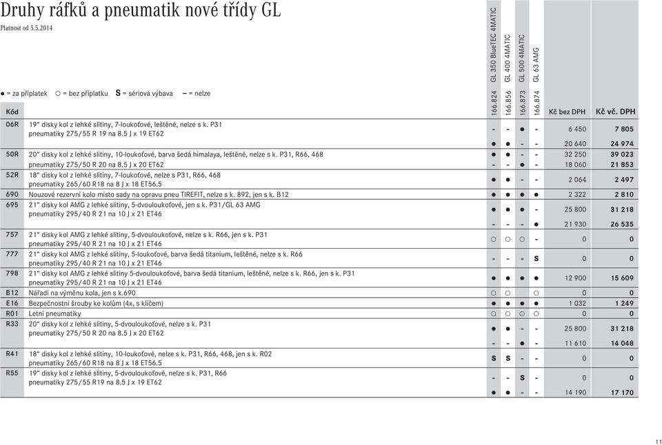 5 J x 20 ET62 - - - 18 060 21 853 52R 18 disky kol z lehké slitiny, 7-loukoťové, nelze s P31, R66, 468 pneumatiky 265/60 R18 na 8 J x 18 ET56.