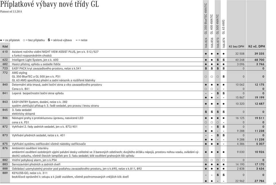 P31 S 0 0 specifický přední a zadní nárazník a rozšířené blatníky 840 Determální skla tmavá, zadní boční okna a víko zavazadlového prostoru 10 062 12 175 Cena s k.