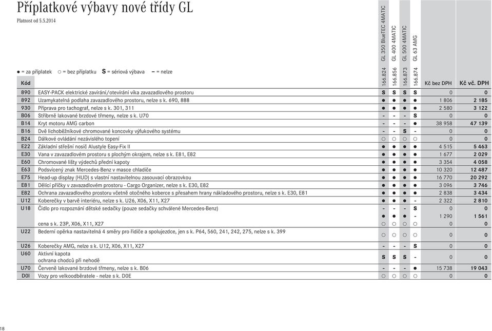 U70 - - - S 0 0 B14 Kryt motoru AMG carbon - - - 38 958 47 139 B16 Dvě lichoběžníkové chromované koncovky výfukového systému - - S - 0 0 B24 Dálkové ovládání nezávislého topení 0 0 E22 Základní