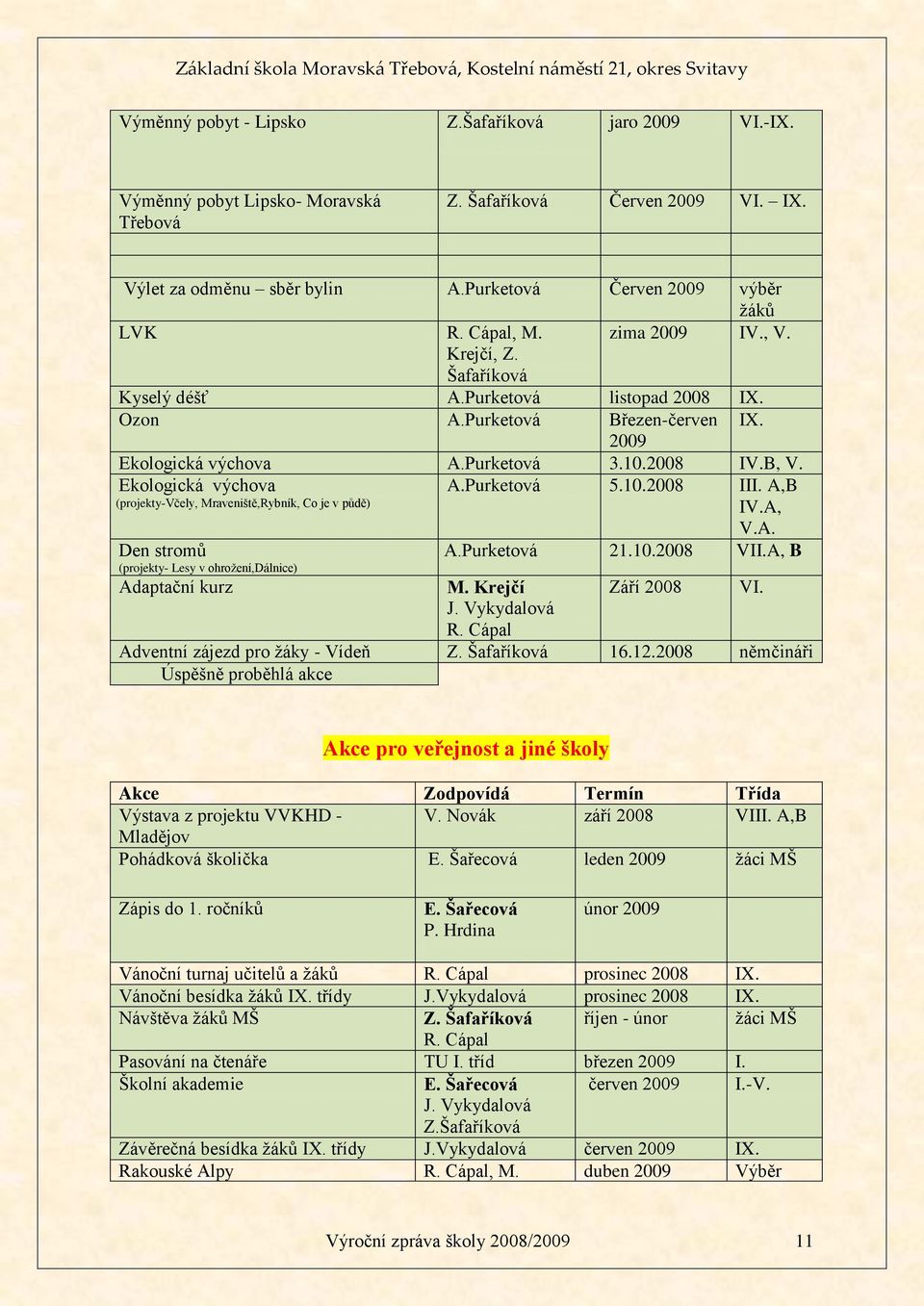Ekologická výchova (projekty-včely, Mraveniště,Rybník, Co je v půdě) A.Purketová 5.10.2008 III. A,B IV.A, Den stromů (projekty- Lesy v ohroţení,dálnice) Adaptační kurz V.A. A.Purketová 21.10.2008 VII.