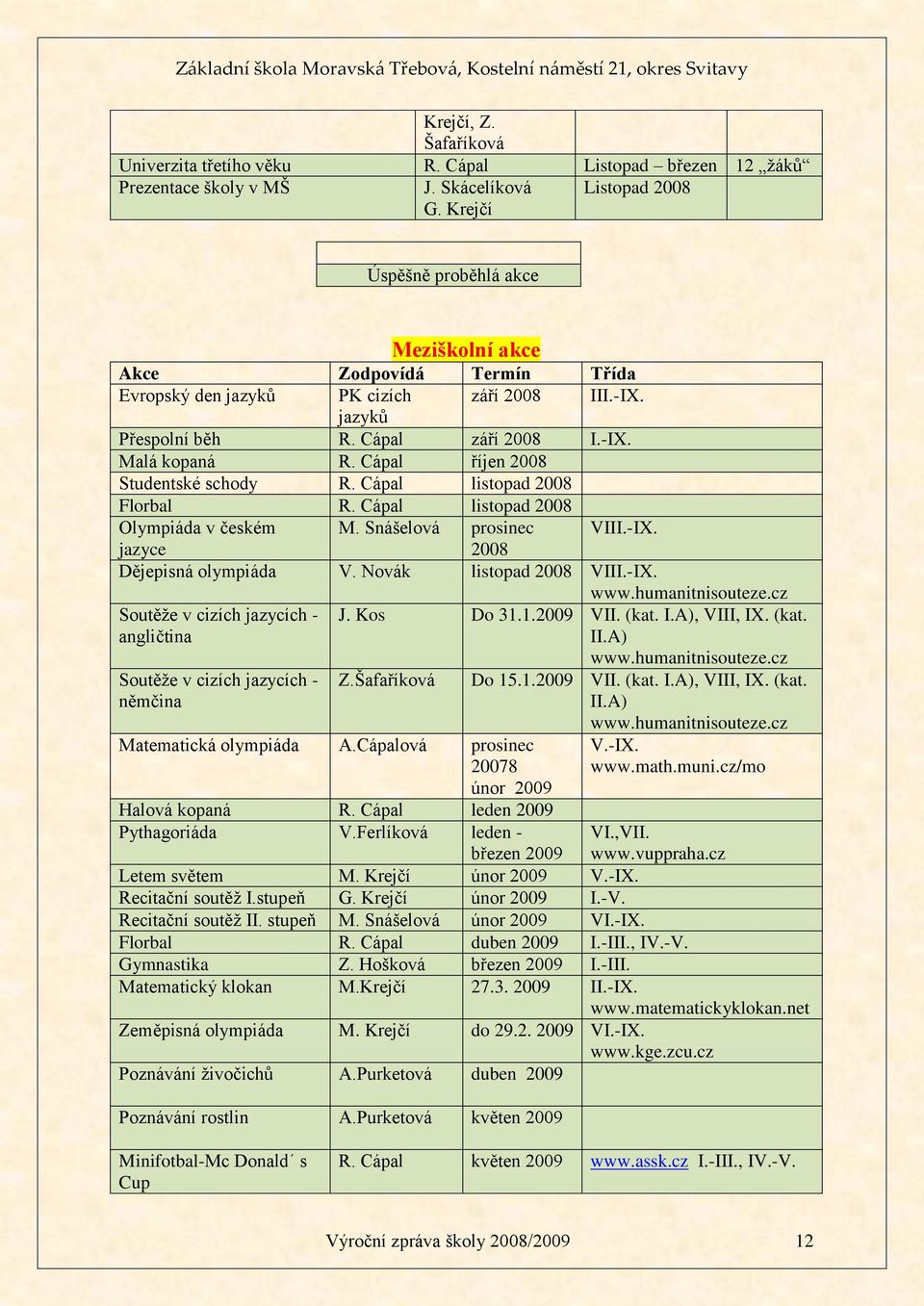 Cápal říjen 2008 Studentské schody R. Cápal listopad 2008 Florbal R. Cápal listopad 2008 Olympiáda v českém M. Snášelová prosinec VIII.-IX. jazyce 2008 Dějepisná olympiáda V. Novák listopad 2008 VIII.