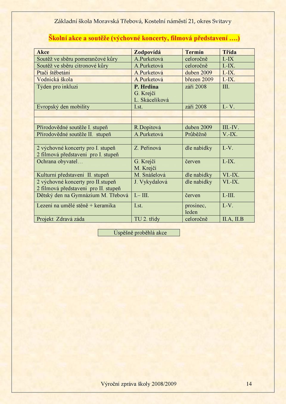 Skácelíková Evropský den mobility I.st. září 2008 I.- V. Přírodovědné soutěţe I. stupeň R.Dopitová duben 2009 III.-IV. Přírodovědné soutěţe II. stupeň A.Purketová Průběţně V.-IX.