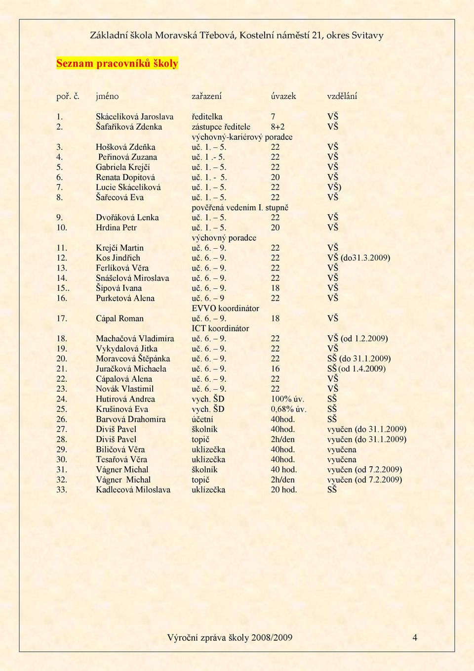 stupně 9. Dvořáková Lenka uč. 1. 5. 22 VŠ 10. Hrdina Petr uč. 1. 5. 20 VŠ výchovný poradce 11. Krejčí Martin uč. 6. 9. 22 VŠ 12. Kos Jindřich uč. 6. 9. 22 VŠ (do31.3.2009) 13. Ferlíková Věra uč. 6. 9. 22 VŠ 14.