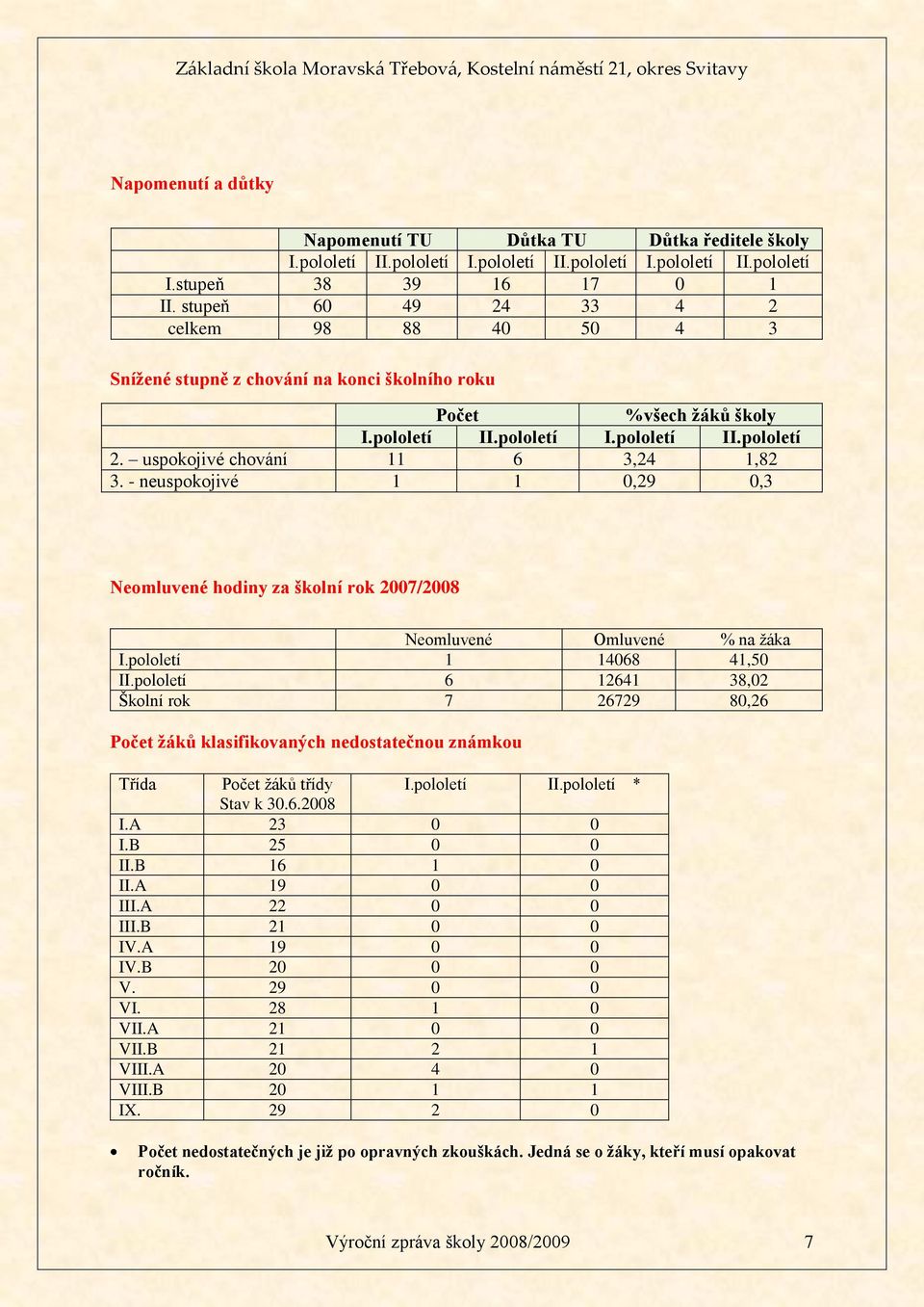 uspokojivé chování 11 6 3,24 1,82 3. - neuspokojivé 1 1 0,29 0,3 Neomluvené hodiny za školní rok 2007/2008 Neomluvené Omluvené % na ţáka I.pololetí 1 14068 41,50 II.