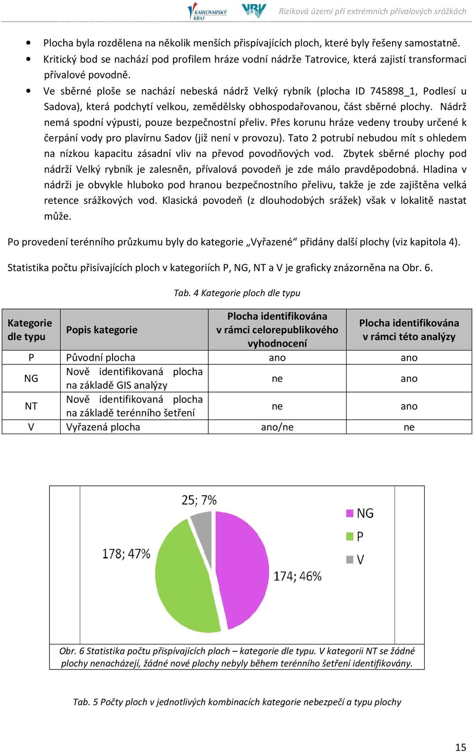 Ve sběrné ploše se nachází nebeská nádrž Velký rybník (plocha ID 745898_1, Podlesí u Sadova), která podchytí velkou, zemědělsky obhospodařovanou, část sběrné plochy.