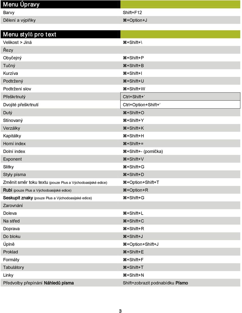 Zarovnání Doleva Na střed Doprava Do bloku Úplně Proklad Formáty Tabulátory Linky Předvolby přepínání Náhledů písma Shift+F12 +Option+J +Shift+\ +Shift+P +Shift+B +Shift+I +Shift+U +Shift+W