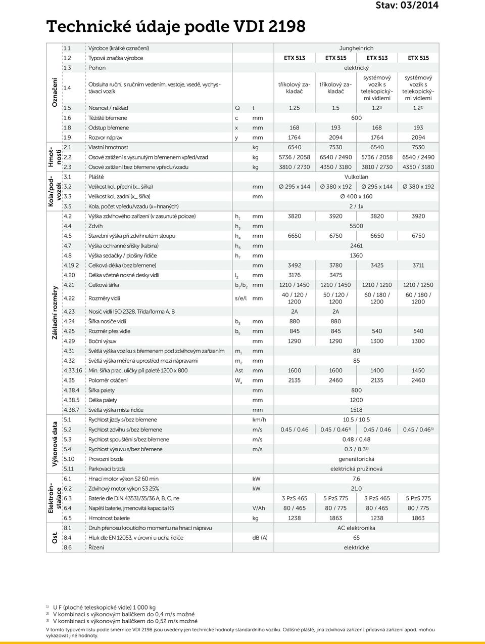 4 Obsluha ruční, s ručním vedením, vestoje, vsedě, vychystávací vozík tříkolový zakladač tříkolový zakladač systémový vozík s telekopickými vidlemi systémový vozík s telekopickými vidlemi 1.