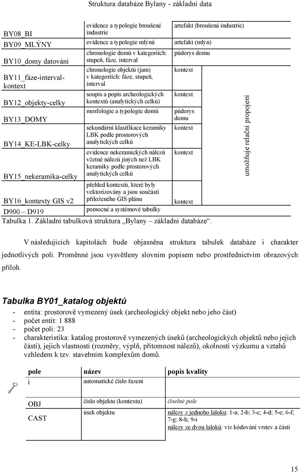 kontext BY12_objekty-celky kontextů (analytických celků) BY13_DOMY morfologie a typologie domů půdorys domu sekundární klasifikace keramiky kontext BY14_KE-LBK-celky LBK podle prostorových