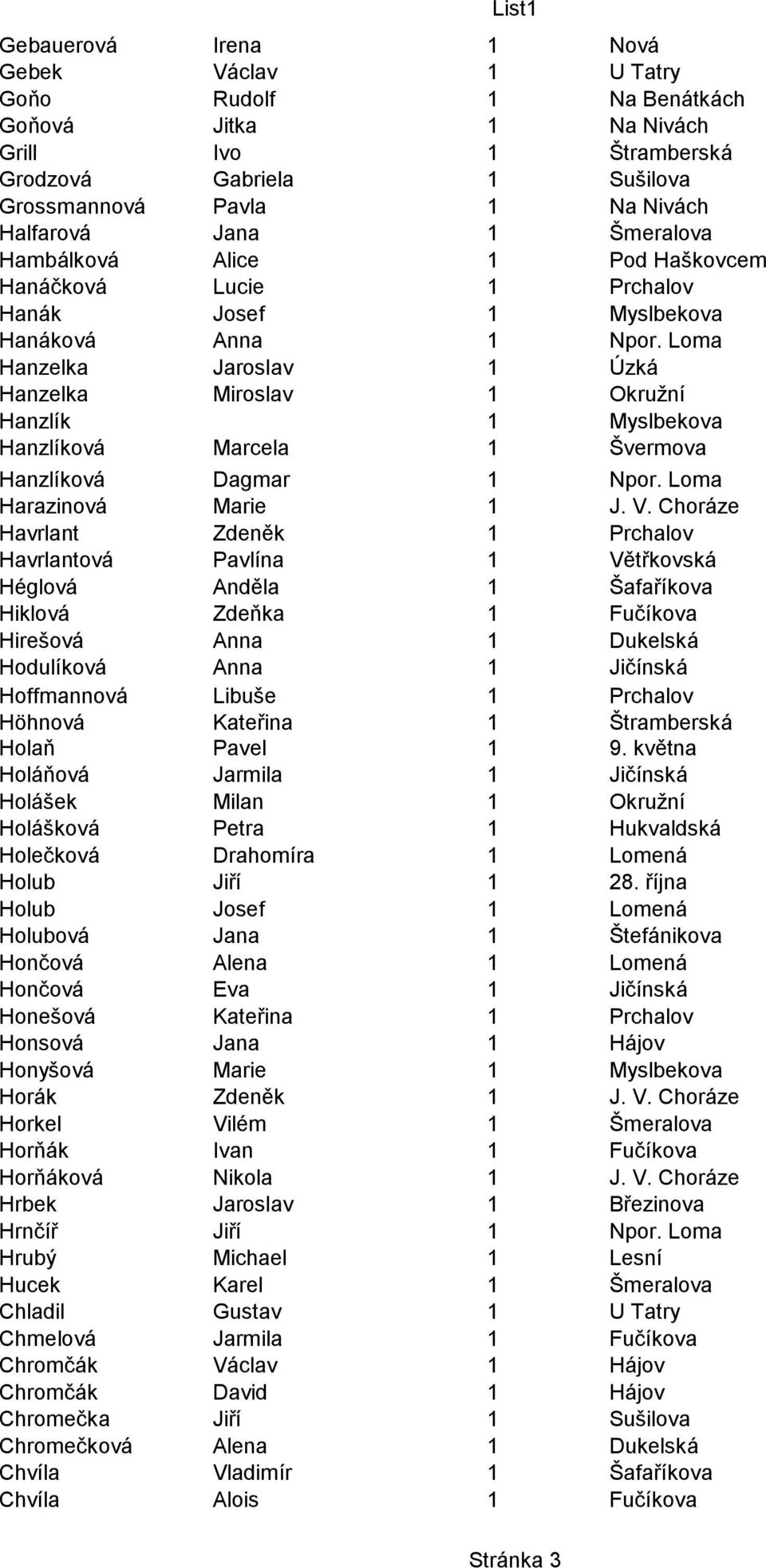 Loma Hanzelka Jaroslav 1 Úzká Hanzelka Miroslav 1 Okružní Hanzlík 1 Myslbekova Hanzlíková Marcela 1 Švermova Hanzlíková Dagmar 1 Npor. Loma Harazinová Marie 1 J. V.