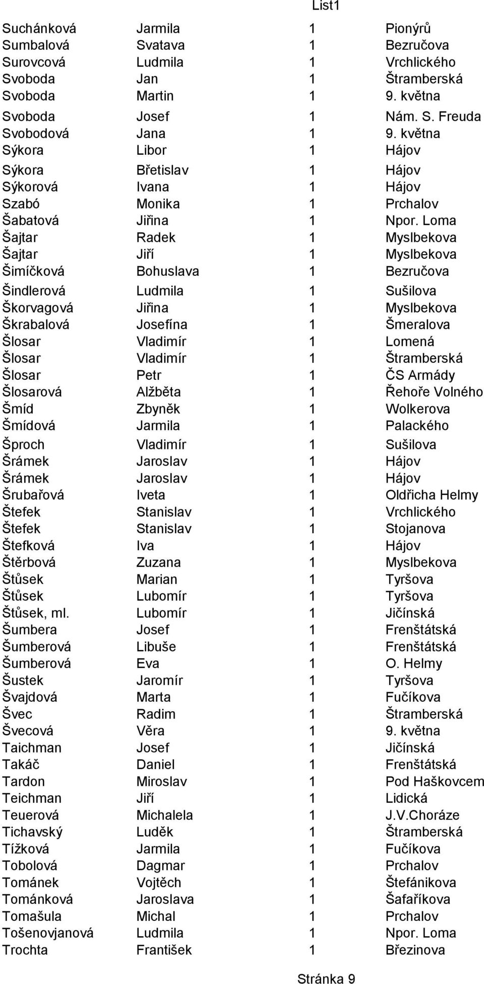 Loma Šajtar Radek 1 Myslbekova Šajtar Jiří 1 Myslbekova Šimíčková Bohuslava 1 Bezručova Šindlerová Ludmila 1 Sušilova Škorvagová Jiřina 1 Myslbekova Škrabalová Josefína 1 Šmeralova Šlosar Vladimír 1