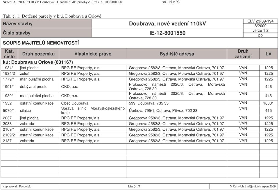 Druh Druh pozemku Vlastnické právo Bydlišt adresa LV íslo zaízení kú: Doubrava u Orlové (6367) 934/ jiná plocha RPG RE Property, a.s. Gregorova 2582/3, Ostrava, Moravská Ostrava, 70 97 VVN 225 934/2 zele RPG RE Property, a.