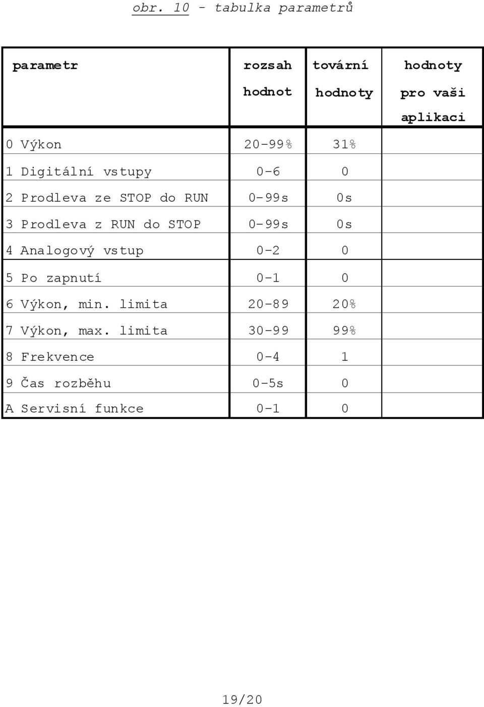 do STOP 0-99s 0s 4 Analogový vstup 0-2 0 5 Po zapnutí 0-1 0 6 Výkon, min.