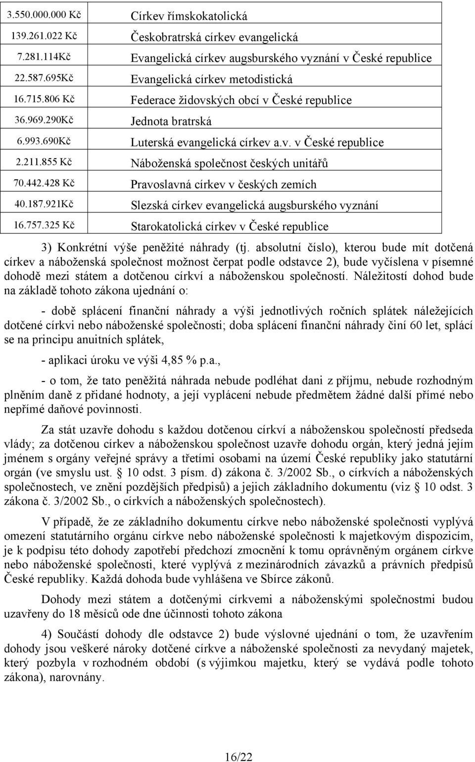 690Kč Jednota bratrská Luterská evangelická církev a.v. v České republice 2.211.855 Kč Náboženská společnost českých unitářů 70.442.428 Kč Pravoslavná církev v českých zemích 40.187.