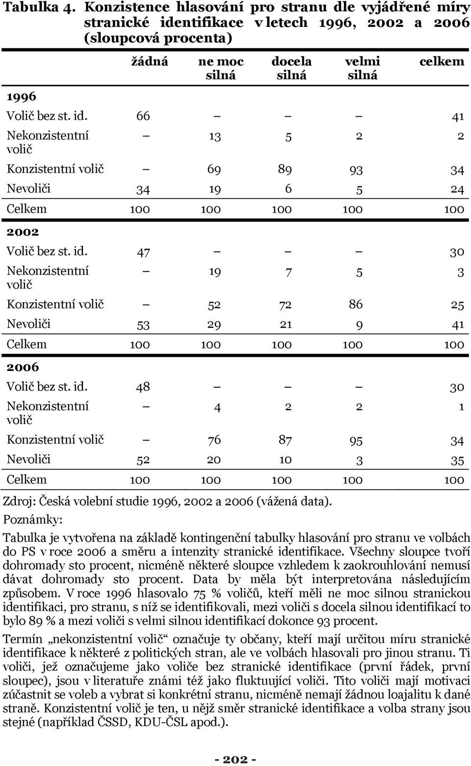 id. 47 30 Nekonzistentní 19 7 5 3 volič Konzistentní volič 52 72 86 25 Nevoliči 53 29 21 9 41 Celkem 100 100 100 100 100 2006 Volič bez st. id.