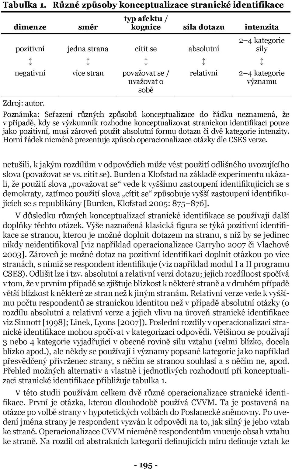 považovat se / uvažovat o sobě relativní 2 4 kategorie významu Zdroj: autor.