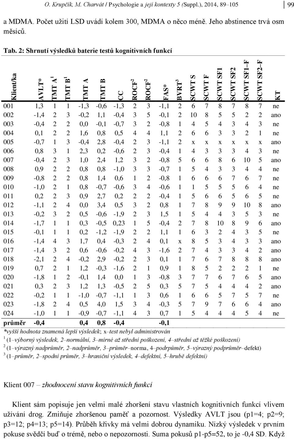 2: Shrnutí výsledků baterie testů kognitivních funkcí 001 1,3 1 1-1,3-0,6-1,3 2 3-1,1 2 6 7 8 7 8 7 ne 002-1,4 2 3-0,2 1,1-0,4 3 5-0,1 2 10 8 5 5 2 2 ano 003-0,4 2 2 0,0-0,1-0,7 3 2-0,8 1 4 5 4 3 4 3