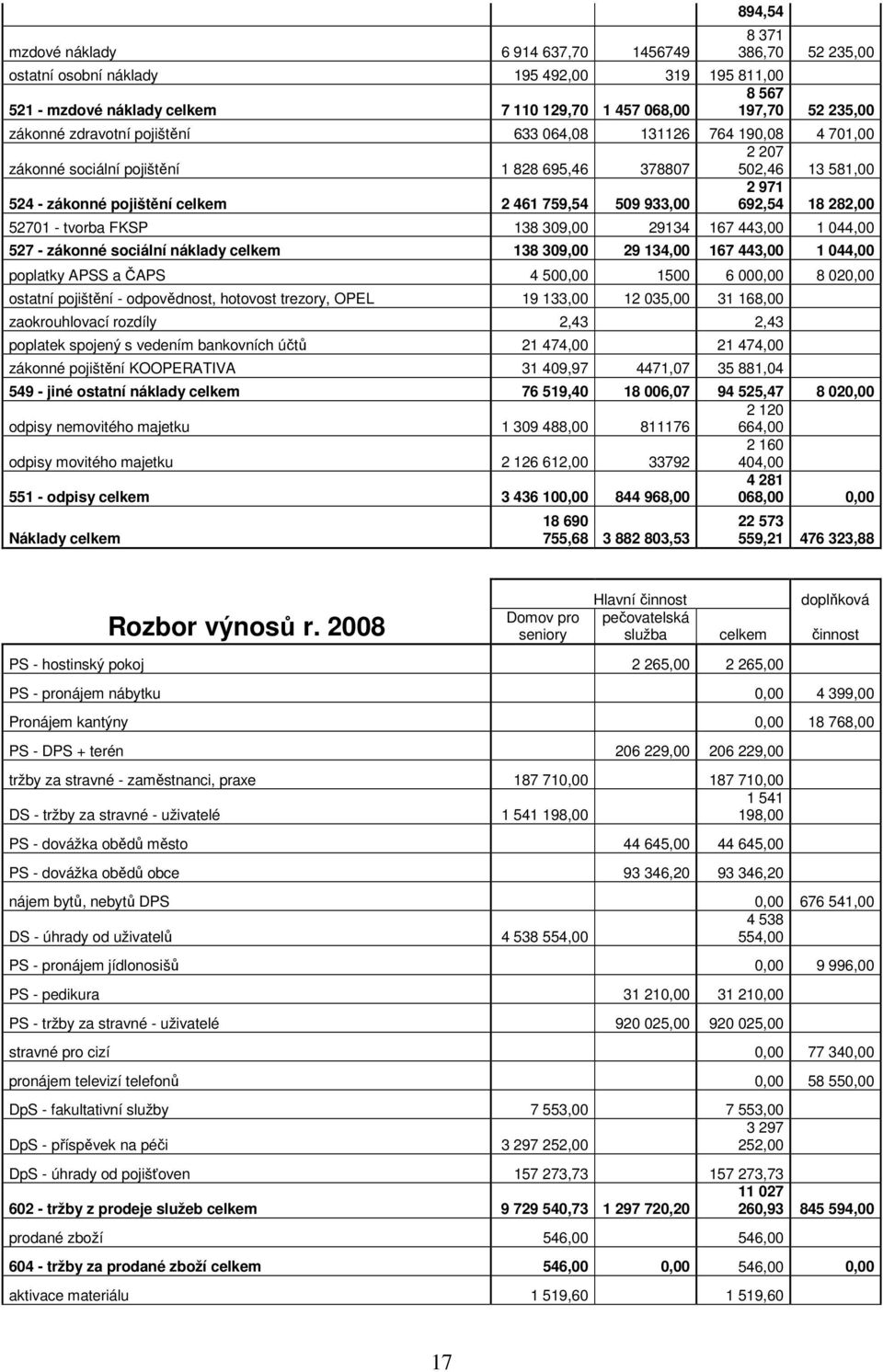 282,00 52701 - tvorba FKSP 138 309,00 29134 167 443,00 1 044,00 527 - zákonné sociální náklady celkem 138 309,00 29 134,00 167 443,00 1 044,00 poplatky APSS a ČAPS 4 500,00 1500 6 000,00 8 020,00