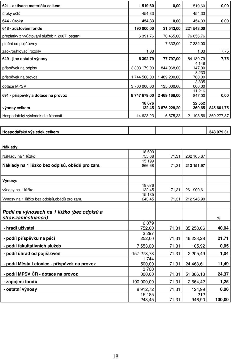 2007, ostatní 6 391,76 70 465,00 76 856,76 plnění od pojišťovny 7 332,00 7 332,00 zaokrouhlovací rozdíly 1,03 1,03 7,75 649 - jiné ostatní výnosy 6 392,79 77 797,00 84 189,79 7,75 příspěvek na odpisy