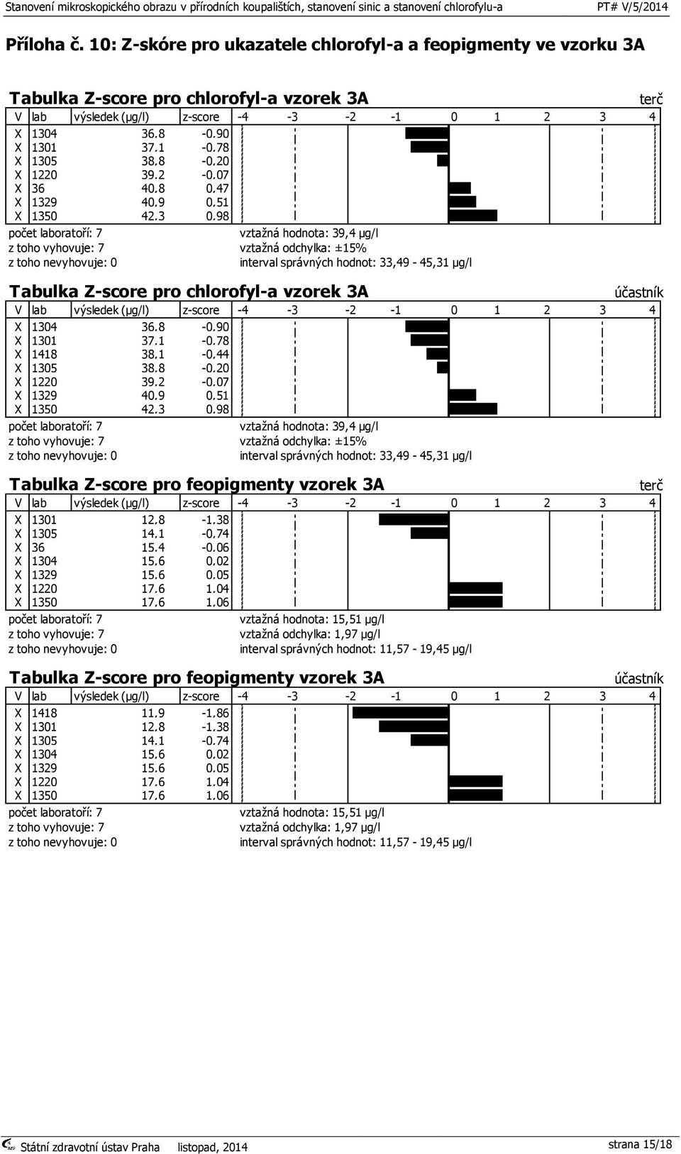 39,2-0,07 X 36 40,8 0,47 X 1329 40,9 0,51 X 1350 42,3 0,98 počet laboratoří: 7 z toho vyhovuje: 7 z toho nevyhovuje: 0 V lab výsledek (µg/l) z-score X 1304 36,8-0,90 X 1301 37,1-0,78 X 1418 38,1-0,44