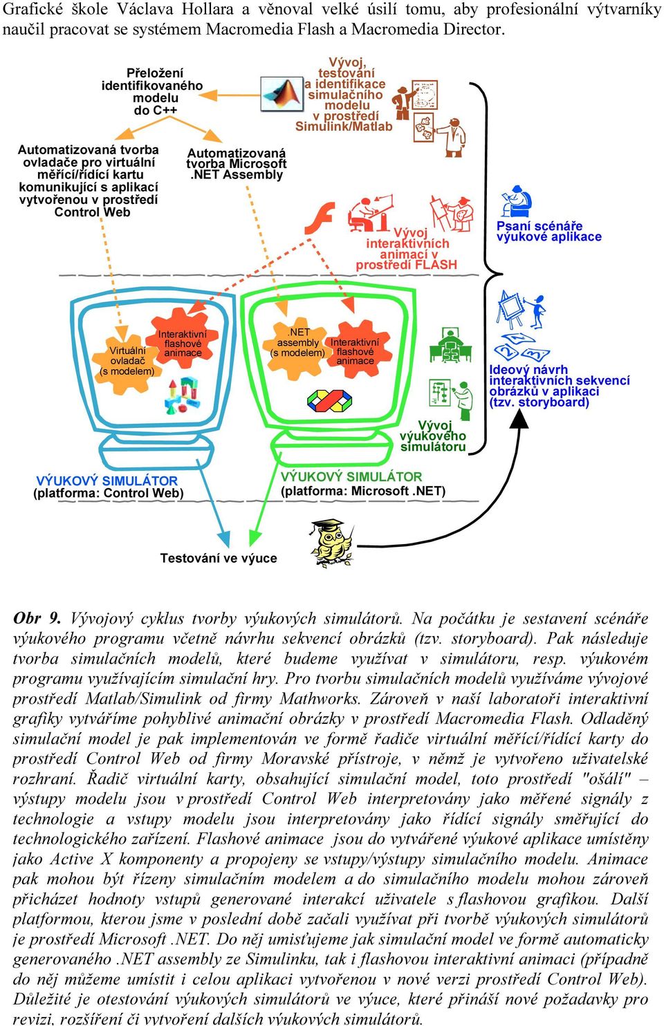 NET Assembly Vývoj, testování a identifikace simulačního modelu v prostředí Simulink/Matlab Vývoj interaktivních animací v prostředí FLASH Psaní scénáře výukové aplikace Virtuální ovladač (s modelem)