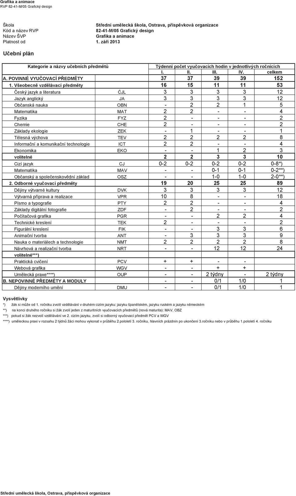 Všeobecně vzdělávací předměty 16 15 11 11 53 Český jazyk a literatura ĆJL 3 3 3 3 12 Jazyk anglický JA 3 3 3 3 12 Občanská nauka OBN - 2 2 1 5 Matematika MAT 2 2 - - 4 Fyzika FYZ 2 - - - 2 Chemie CHE