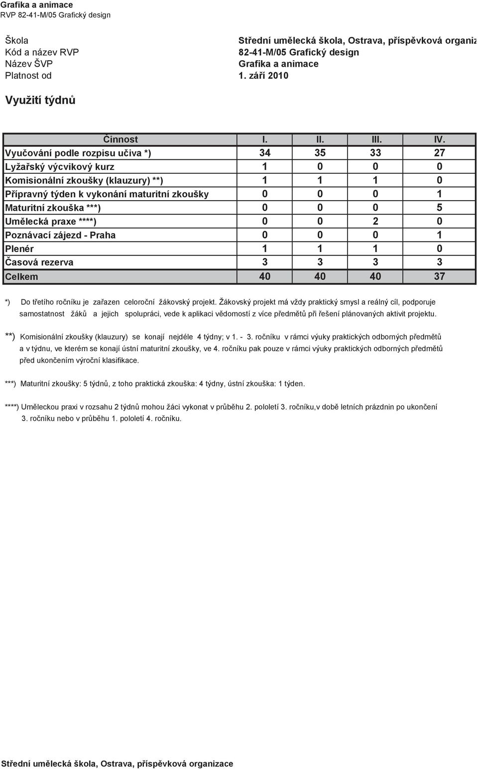 0 0 5 Umělecká praxe ****) 0 0 2 0 Poznávací zájezd - Praha 0 0 0 1 Plenér 1 1 1 0 Časová rezerva 3 3 3 3 Celkem 40 40 40 37 *) Do třetího ročníku je zařazen celoroční žákovský projekt.