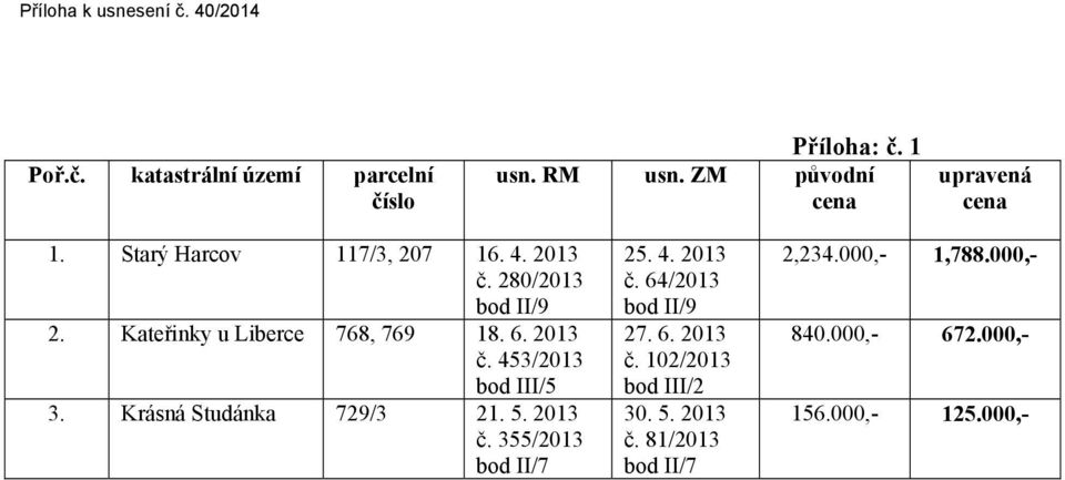 Kateřinky u Liberce 768, 769 18. 6. 2013 č. 453/2013 bod III/5 3. Krásná Studánka 729/3 21. 5. 2013 č. 355/2013 bod II/7 25.