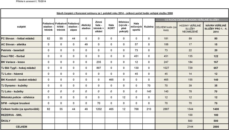 Hala KORT Střelnice (výcvik - plné pokrytí) Hala míčových sportů Kuželna 1/2 ROČNÍ ČERPÁNÍ HODIN VEŘEJNÉ SLUŽBY CELKEM hodin (za klub) HODINY VEŘEJNÉ SLUŽBY NEOMEZENĚ NÁVRH VEŘEJNÉ SLUŽBY PRO 1. - 6.