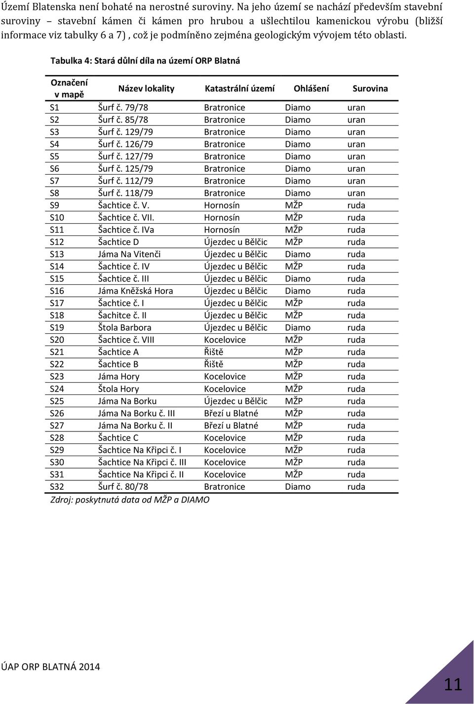 vývojem této oblasti. Tabulka 4: Stará důlní díla na území ORP Blatná Označení v mapě Název lokality Katastrální území Ohlášení Surovina S1 Šurf č. 79/78 Bratronice Diamo uran S2 Šurf č.