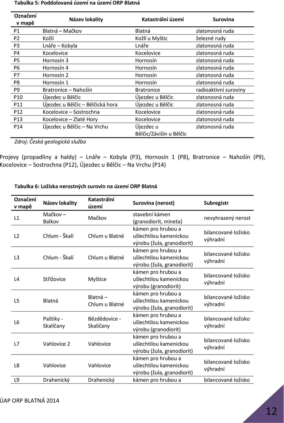 Hornosín zlatonosná ruda P9 Bratronice Nahošín Bratronice radioaktivní suroviny P10 Újezdec u Bělčic Újezdec u Bělčic zlatonosná ruda P11 Újezdec u Bělčic Bělčická hora Újezdec u Bělčic zlatonosná