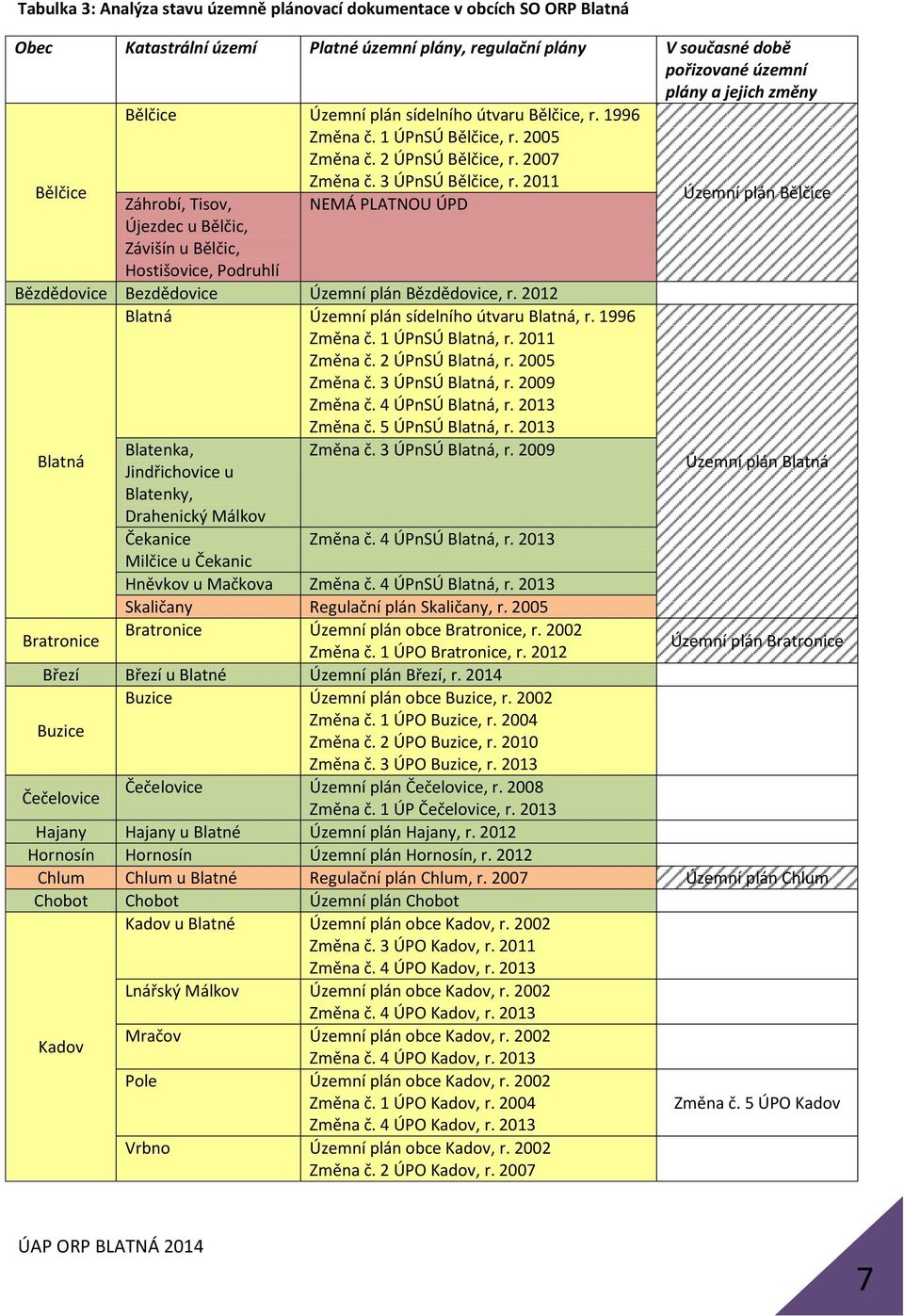 2007 Bělčice Blatná Záhrobí, Tisov, Újezdec u Bělčic, Závišín u Bělčic, Hostišovice, Podruhlí Změna č. 3 ÚPnSÚ Bělčice, r. 2011 NEMÁ PLATNOU ÚPD Bězdědovice Bezdědovice Územní plán Bězdědovice, r.