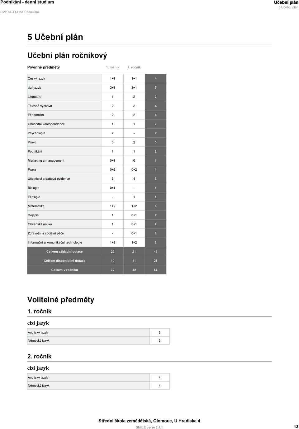 Marketing a management 0+1 0 1 Praxe 0+2 0+2 4 Účetnictví a daňová evidence 3 4 7 Biologie 0+1-1 Ekologie - 1 1 Matematika 1+2 1+2 6 Dějepis 1 0+1 2 Občanská nauka 1 0+1 2 Zdravotní a