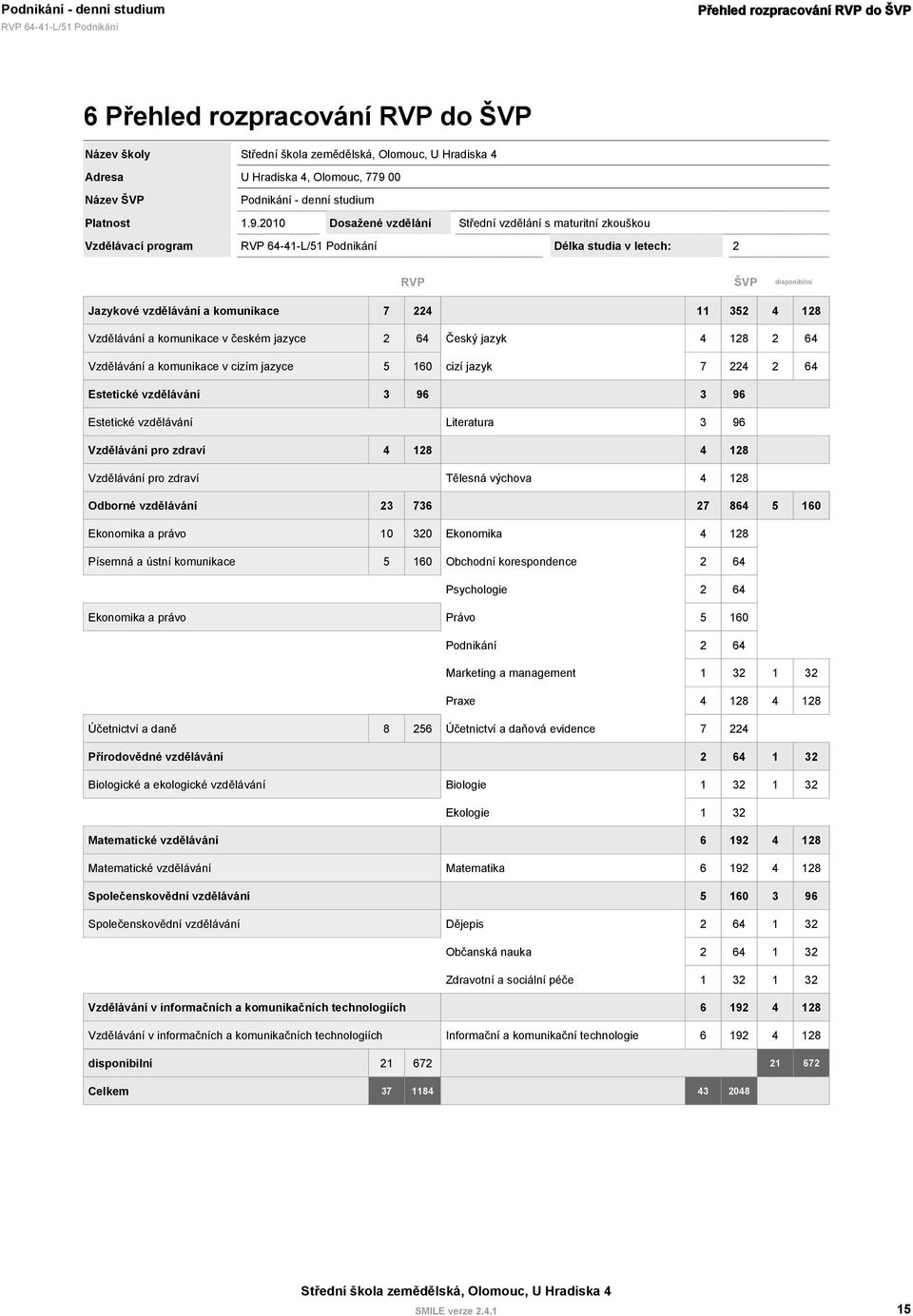 2010 Dosažené vzdělání Střední vzdělání s maturitní zkouškou Vzdělávací program Délka studia v letech: 2 RVP ŠVP disponibilní Jazykové vzdělávání a komunikace 7 224 11 352 4 128 Vzdělávání a