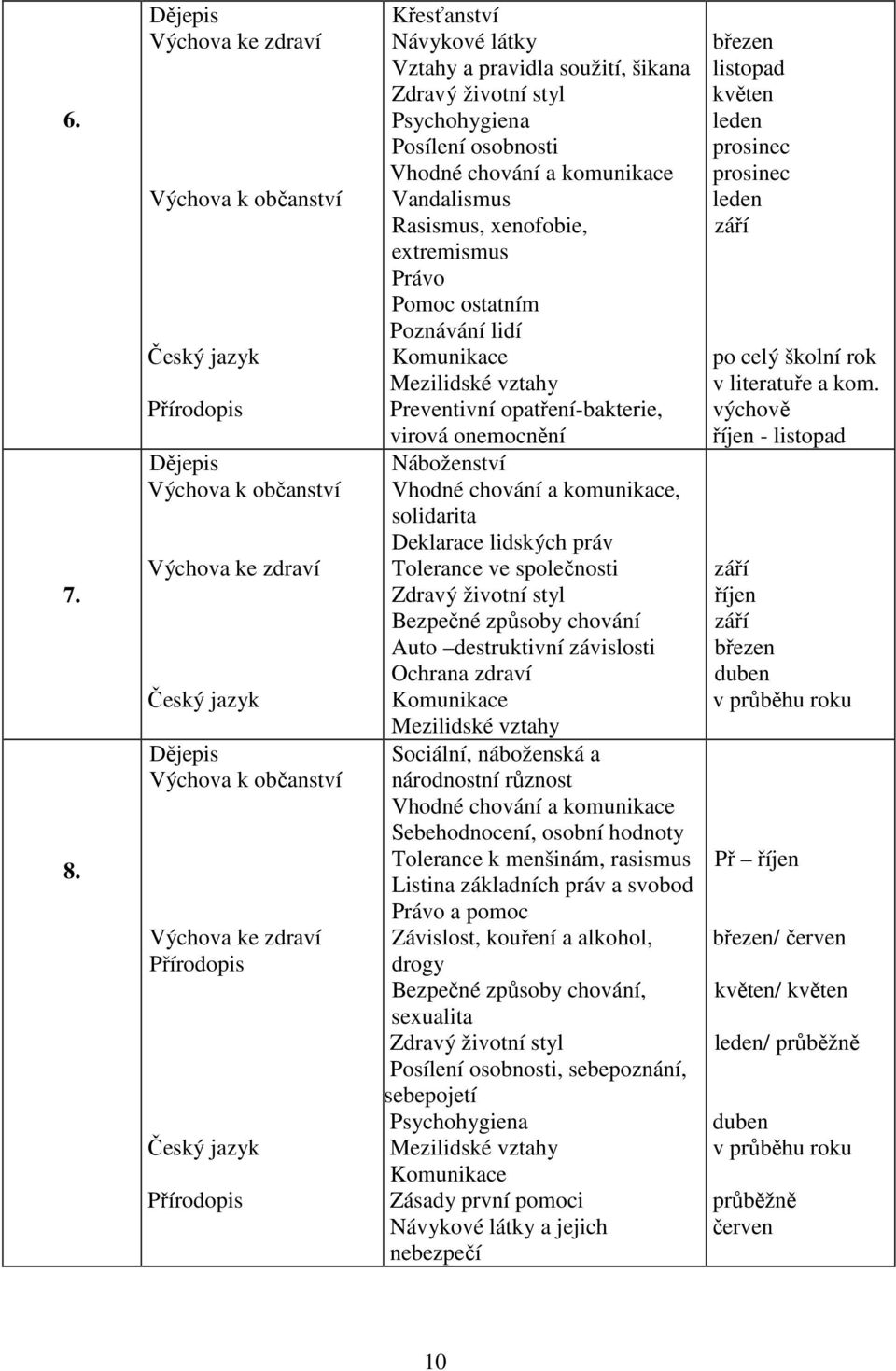Vztahy a pravidla soužití, šikana Zdravý životní styl Psychohygiena Posílení osobnosti Vhodné chování a komunikace Vandalismus Rasismus, xenofobie, extremismus Právo Pomoc ostatním Poznávání lidí