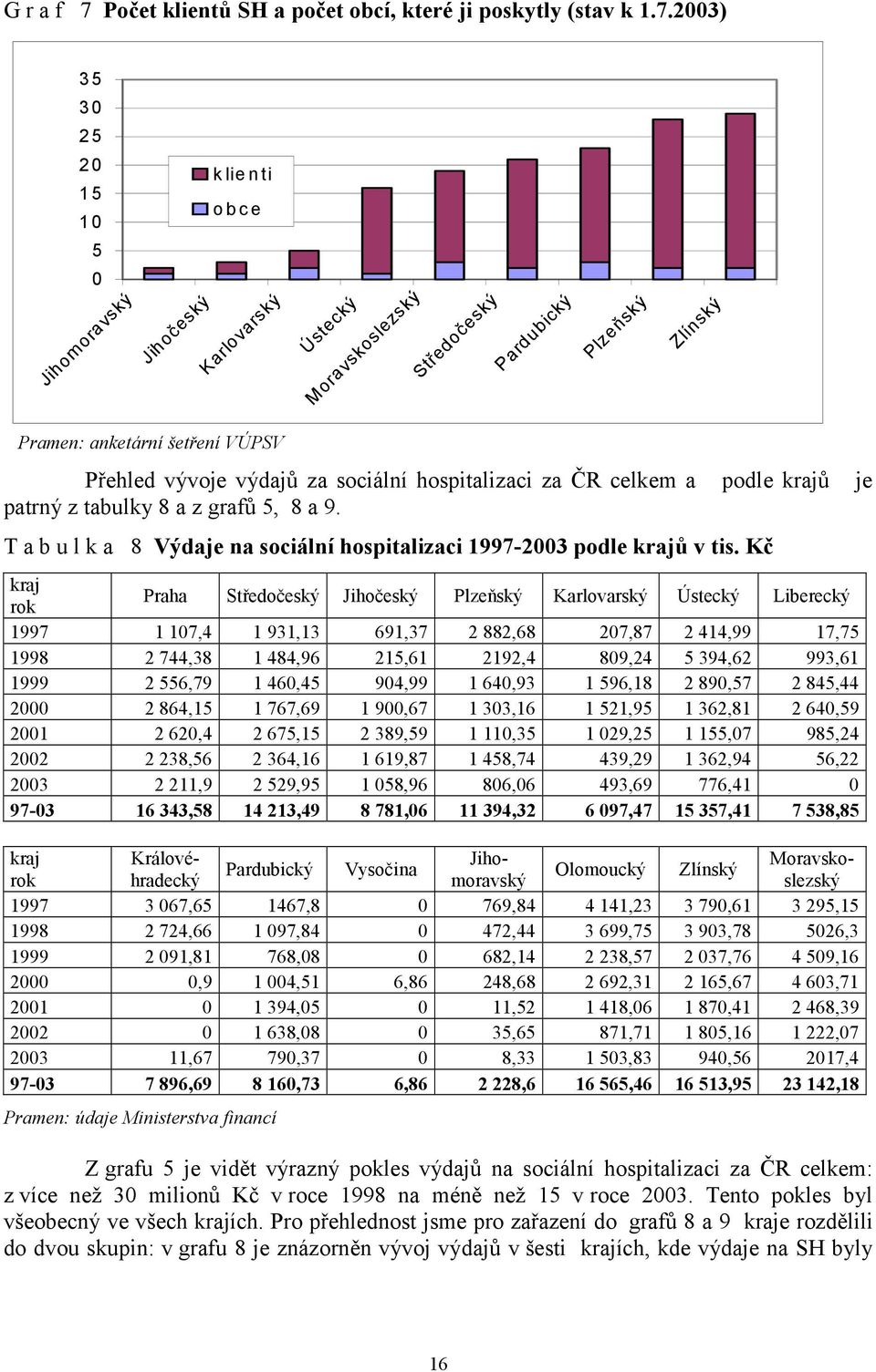 2003) 35 30 25 20 15 10 5 0 Jihomoravský Jihočeský klienti obce Karlovarský Ústecký Moravskoslezský Středočeský Pardubický Plzeňský Zlínský Pramen: anketární šetření VÚPSV Přehled vývoje výdajů za