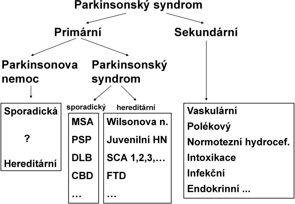 Hereditární sporadický hereditární MSA Wilsonova n.